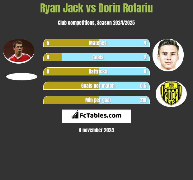 Ryan Jack vs Dorin Rotariu h2h player stats