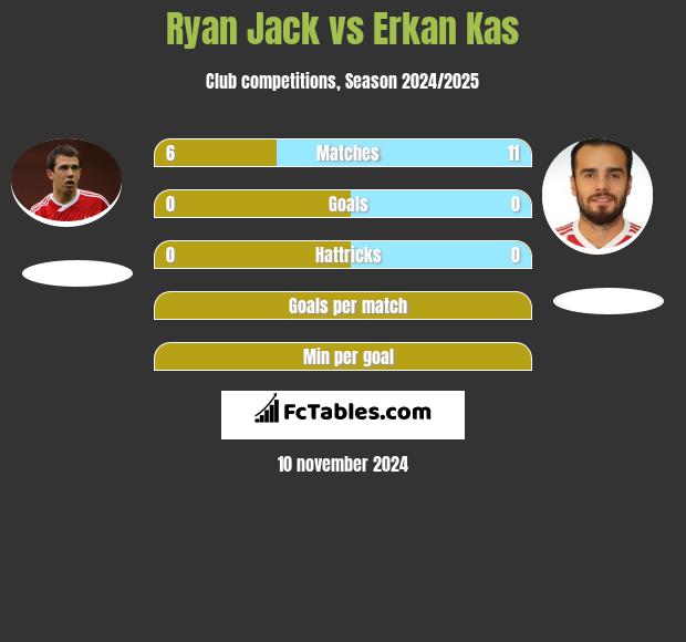 Ryan Jack vs Erkan Kas h2h player stats