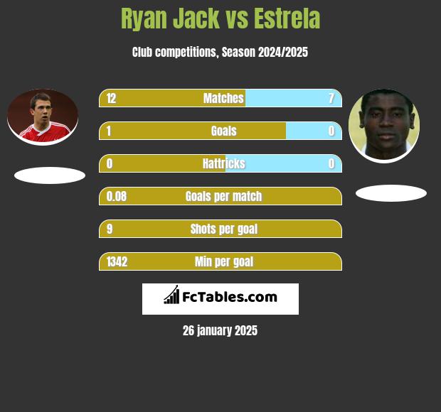 Ryan Jack vs Estrela h2h player stats