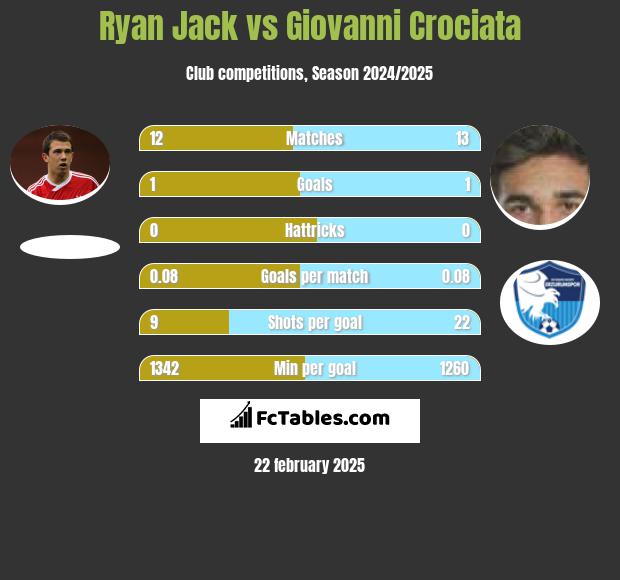 Ryan Jack vs Giovanni Crociata h2h player stats