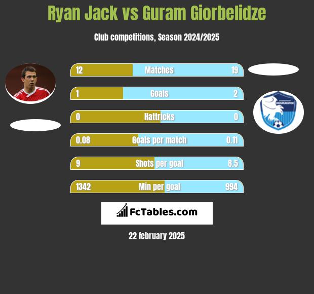 Ryan Jack vs Guram Giorbelidze h2h player stats