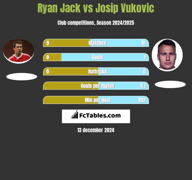 Ryan Jack vs Josip Vukovic h2h player stats