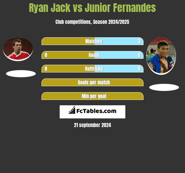 Ryan Jack vs Junior Fernandes h2h player stats