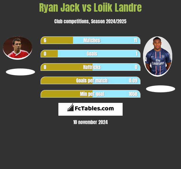 Ryan Jack vs Loiik Landre h2h player stats