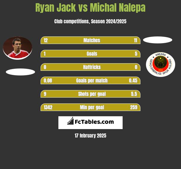 Ryan Jack vs Michał Nalepa h2h player stats