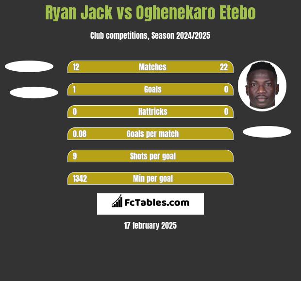 Ryan Jack vs Oghenekaro Etebo h2h player stats