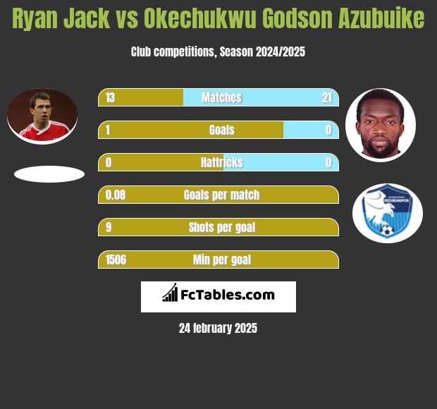 Ryan Jack vs Okechukwu Godson Azubuike h2h player stats