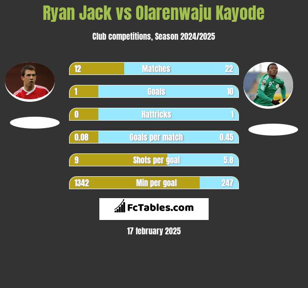 Ryan Jack vs Olarenwaju Kayode h2h player stats