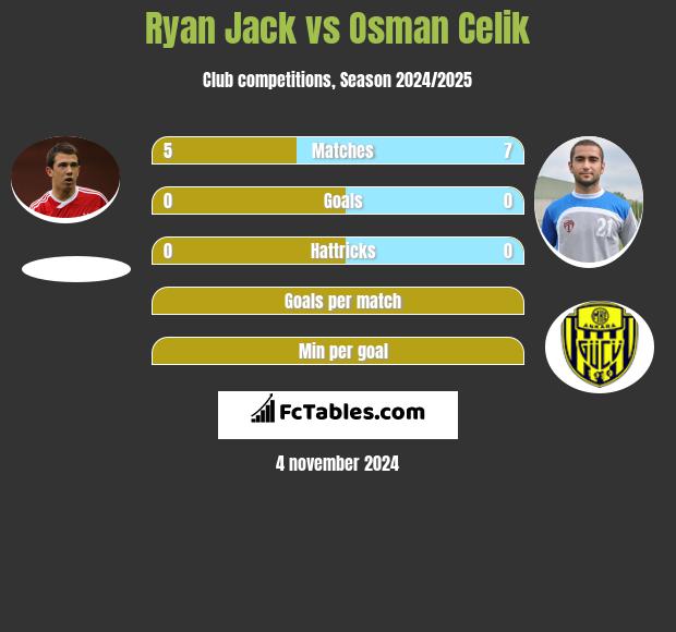 Ryan Jack vs Osman Celik h2h player stats