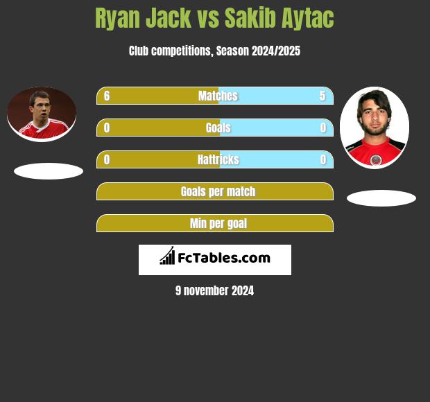 Ryan Jack vs Sakib Aytac h2h player stats