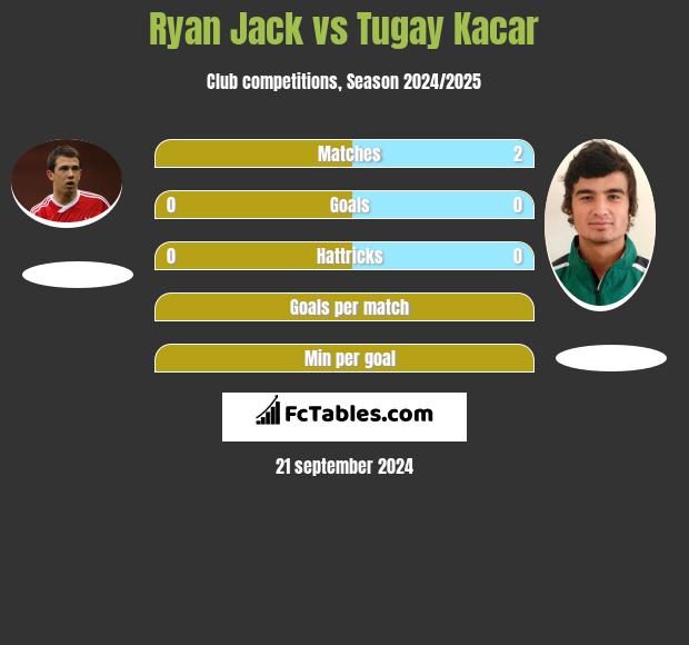 Ryan Jack vs Tugay Kacar h2h player stats