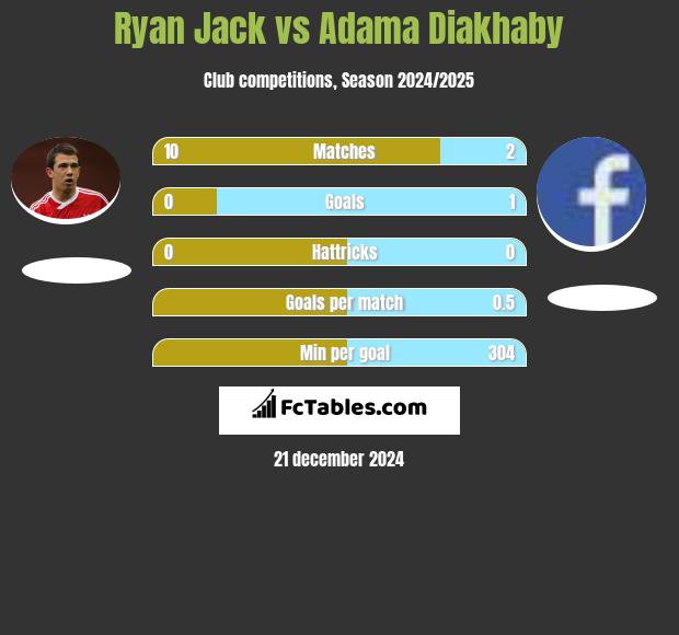 Ryan Jack vs Adama Diakhaby h2h player stats