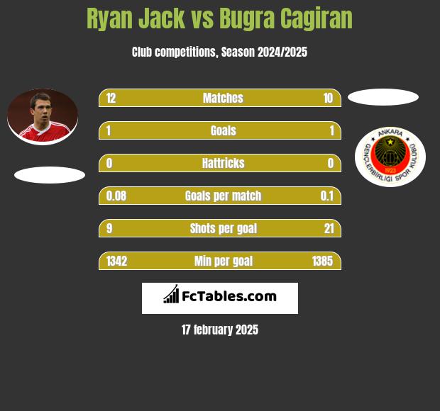 Ryan Jack vs Bugra Cagiran h2h player stats