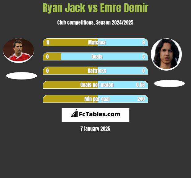 Ryan Jack vs Emre Demir h2h player stats