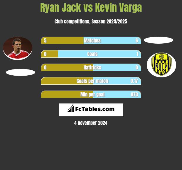 Ryan Jack vs Kevin Varga h2h player stats