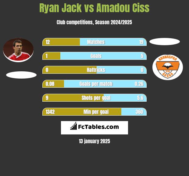 Ryan Jack vs Amadou Ciss h2h player stats