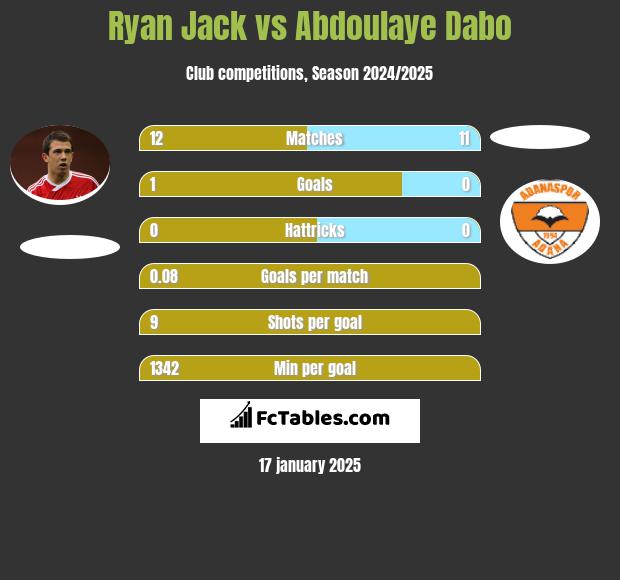 Ryan Jack vs Abdoulaye Dabo h2h player stats