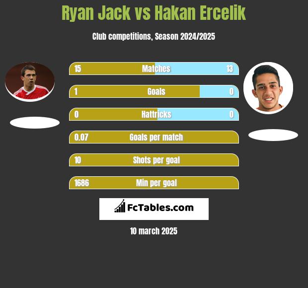 Ryan Jack vs Hakan Ercelik h2h player stats