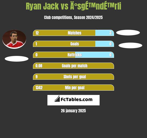 Ryan Jack vs Ä°sgÉ™ndÉ™rli h2h player stats