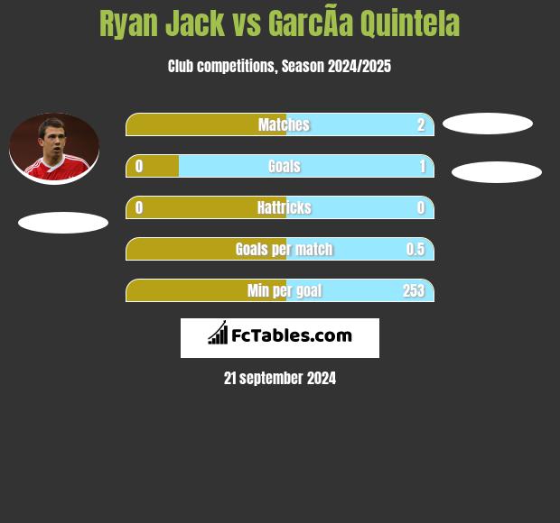 Ryan Jack vs GarcÃ­a Quintela h2h player stats