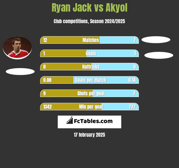 Ryan Jack vs Akyol h2h player stats