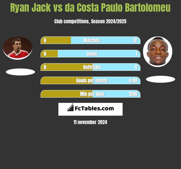 Ryan Jack vs da Costa Paulo Bartolomeu h2h player stats