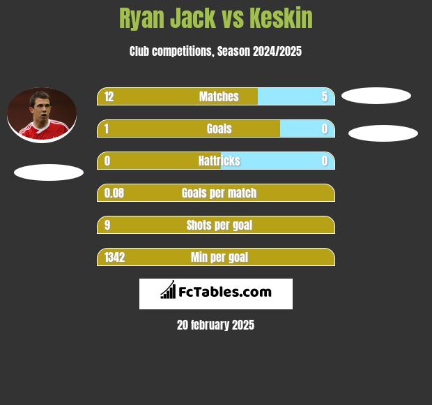 Ryan Jack vs Keskin h2h player stats