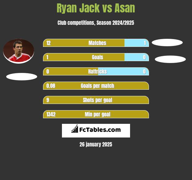 Ryan Jack vs Asan h2h player stats