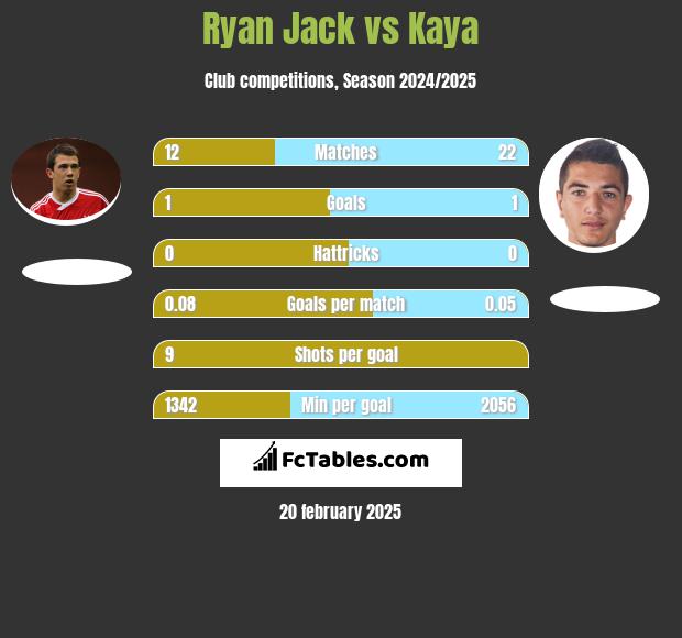 Ryan Jack vs Kaya h2h player stats