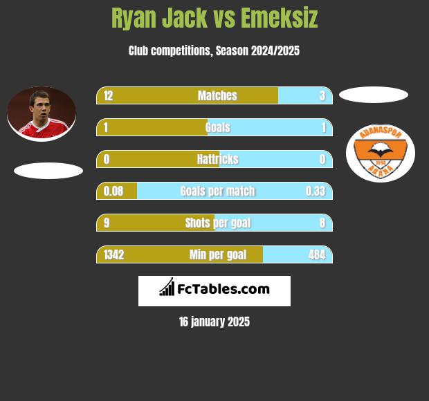 Ryan Jack vs Emeksiz h2h player stats