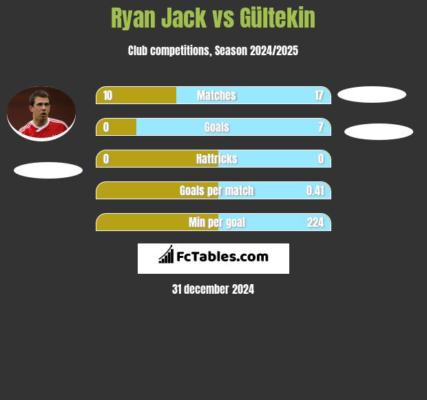 Ryan Jack vs Gültekin h2h player stats