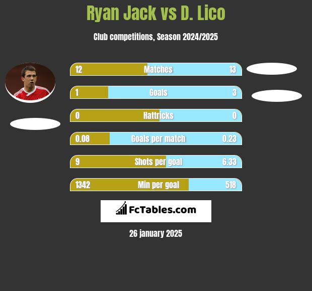 Ryan Jack vs D. Lico h2h player stats