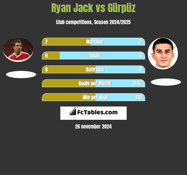 Ryan Jack vs Gürpüz h2h player stats