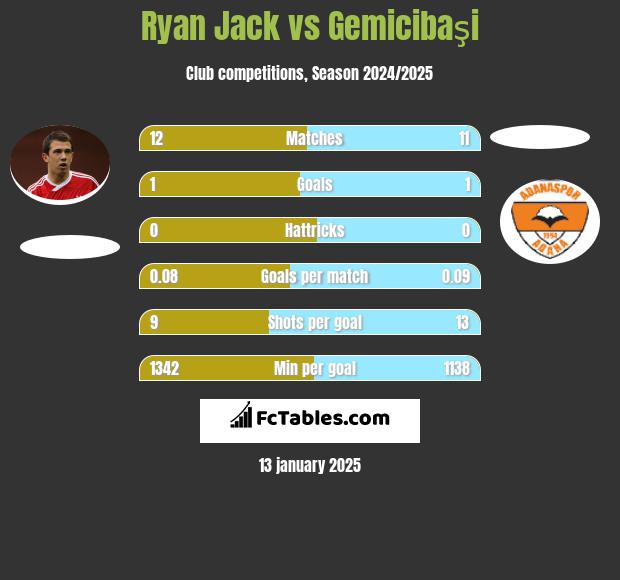 Ryan Jack vs Gemicibaşi h2h player stats