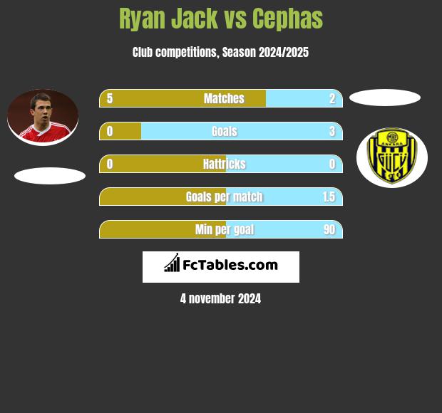 Ryan Jack vs Cephas h2h player stats