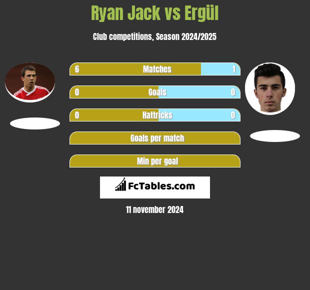 Ryan Jack vs Ergül h2h player stats