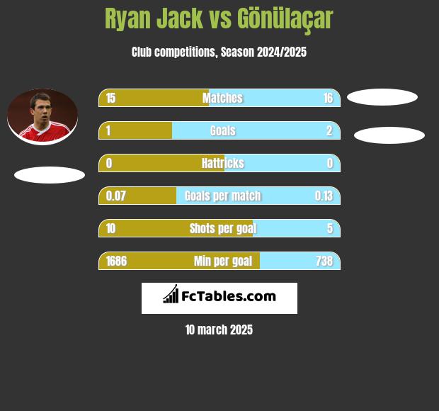 Ryan Jack vs Gönülaçar h2h player stats