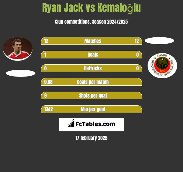 Ryan Jack vs Kemaloğlu h2h player stats