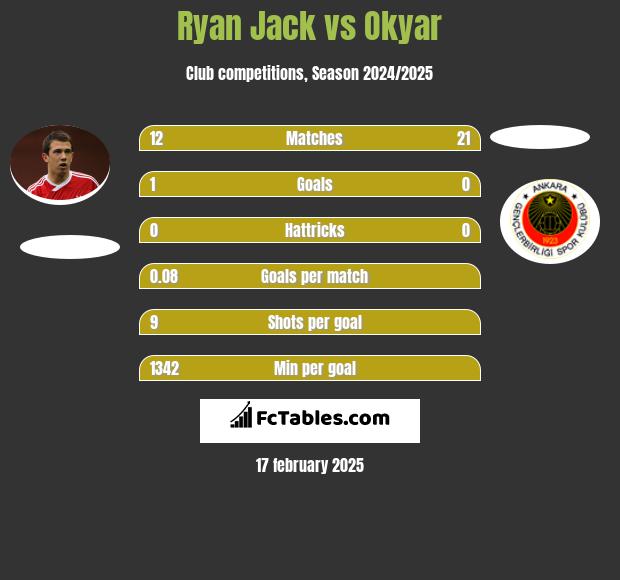 Ryan Jack vs Okyar h2h player stats