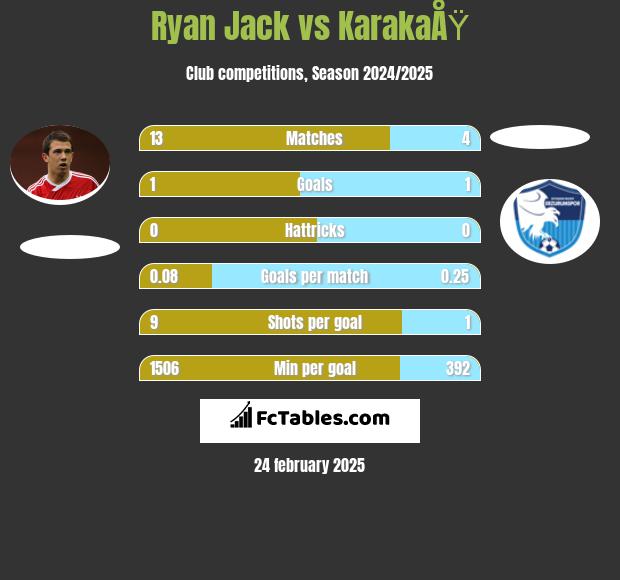 Ryan Jack vs KarakaÅŸ h2h player stats