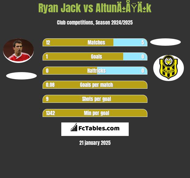 Ryan Jack vs AltunÄ±ÅŸÄ±k h2h player stats