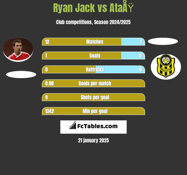 Ryan Jack vs AtaÅŸ h2h player stats