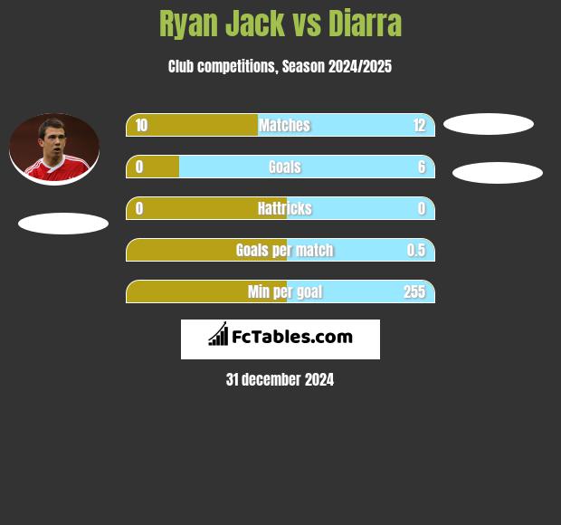 Ryan Jack vs Diarra h2h player stats