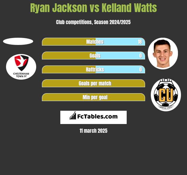 Ryan Jackson vs Kelland Watts h2h player stats