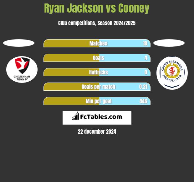 Ryan Jackson vs Cooney h2h player stats