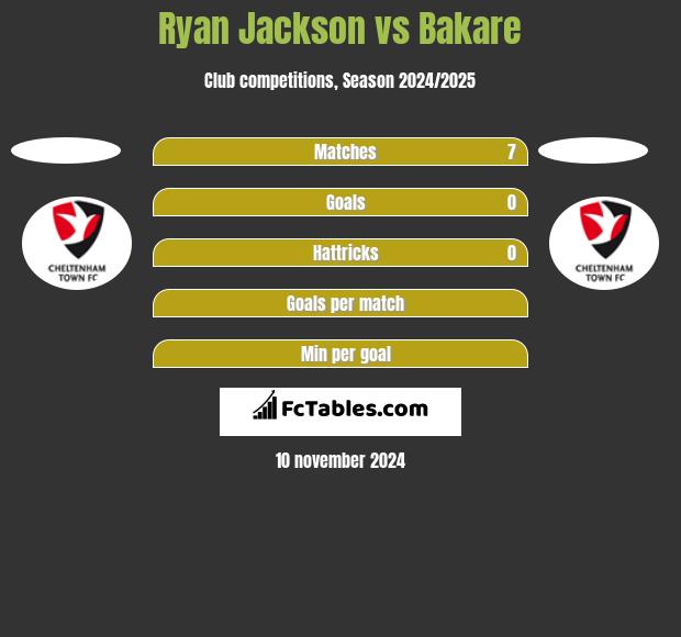 Ryan Jackson vs Bakare h2h player stats