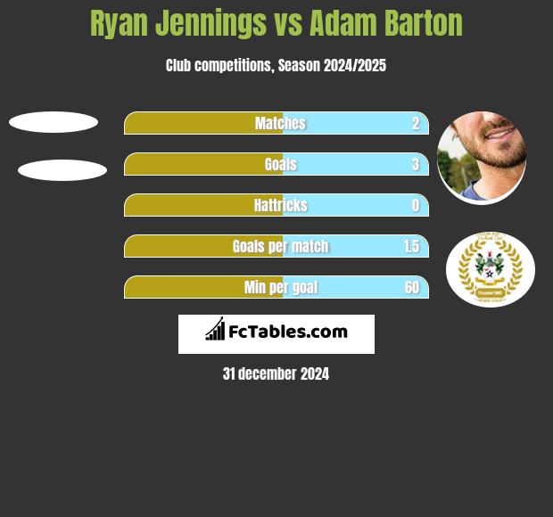 Ryan Jennings vs Adam Barton h2h player stats