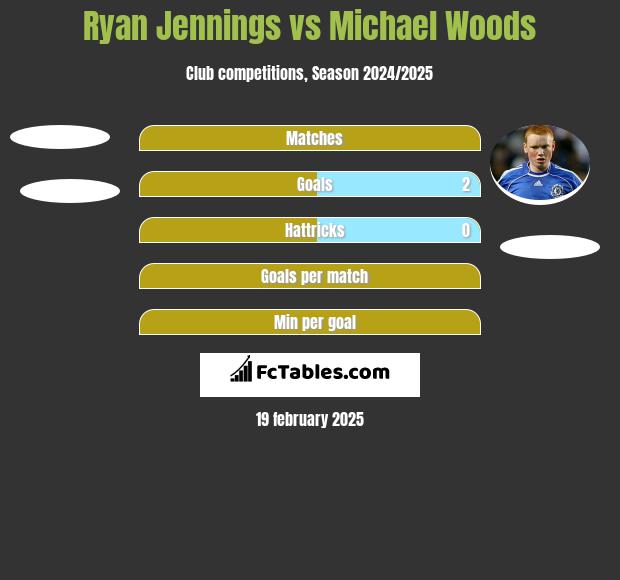 Ryan Jennings vs Michael Woods h2h player stats