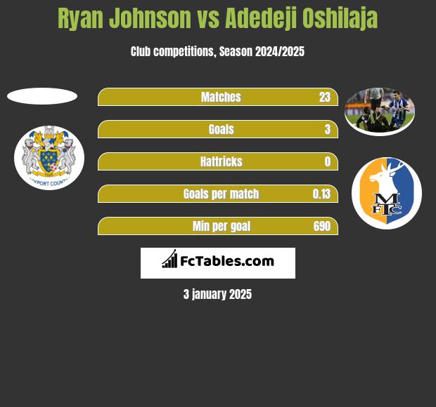 Ryan Johnson vs Adedeji Oshilaja h2h player stats