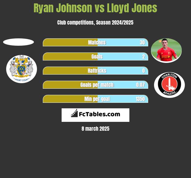 Ryan Johnson vs Lloyd Jones h2h player stats